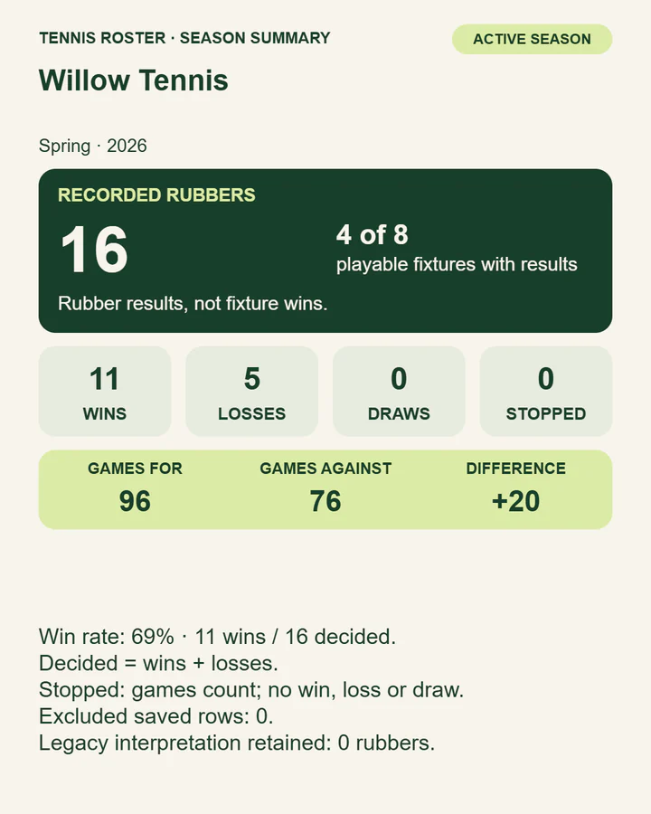 The season card image the app creates for sharing: 16 recorded rubbers, 11 wins, 5 losses, games 96 to 76.