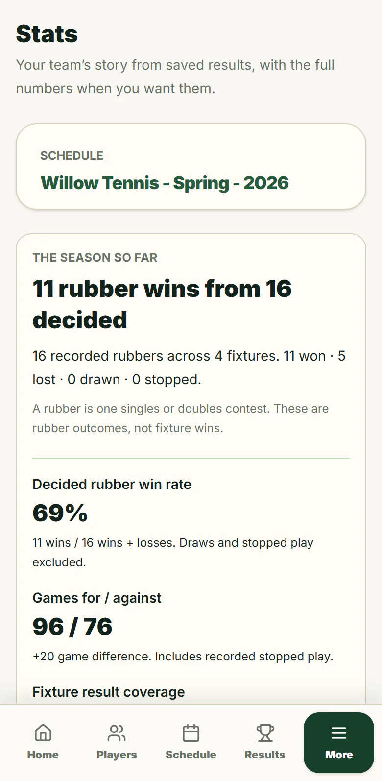 Season stats: 11 rubber wins from 16 decided and a 69 per cent win rate.